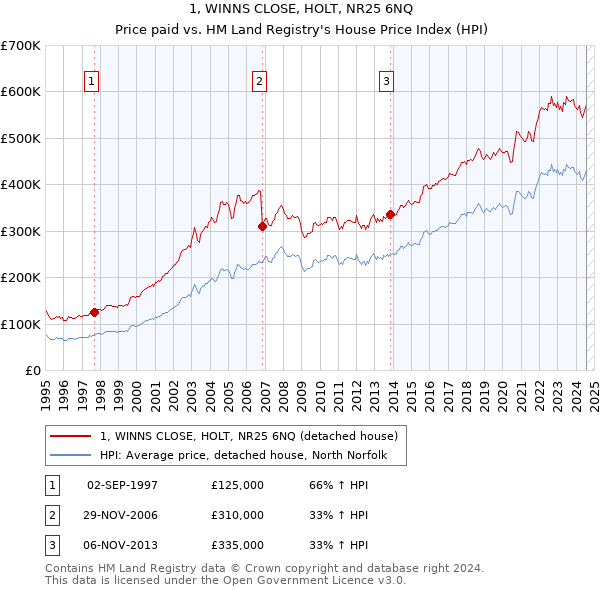 1, WINNS CLOSE, HOLT, NR25 6NQ: Price paid vs HM Land Registry's House Price Index