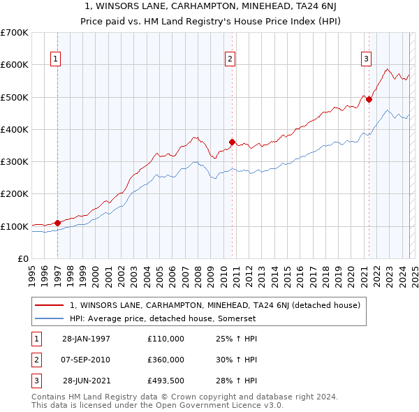 1, WINSORS LANE, CARHAMPTON, MINEHEAD, TA24 6NJ: Price paid vs HM Land Registry's House Price Index