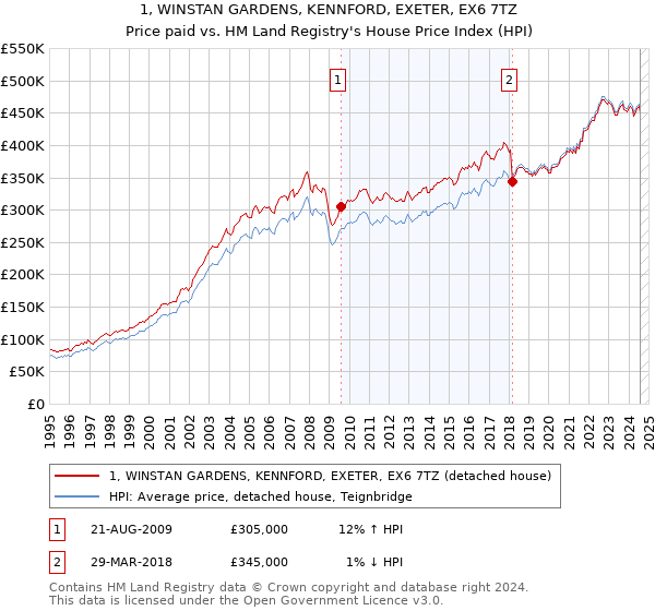 1, WINSTAN GARDENS, KENNFORD, EXETER, EX6 7TZ: Price paid vs HM Land Registry's House Price Index