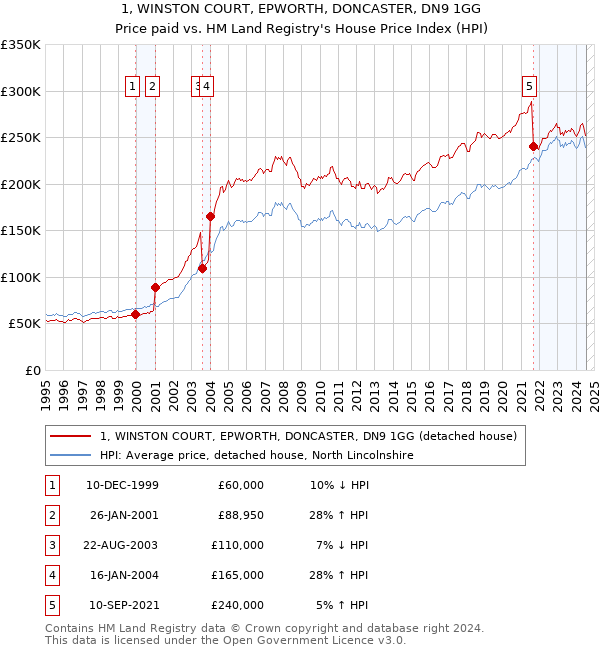 1, WINSTON COURT, EPWORTH, DONCASTER, DN9 1GG: Price paid vs HM Land Registry's House Price Index