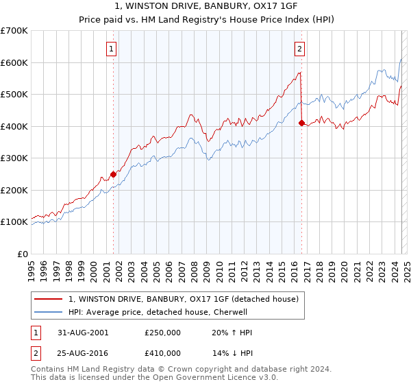 1, WINSTON DRIVE, BANBURY, OX17 1GF: Price paid vs HM Land Registry's House Price Index