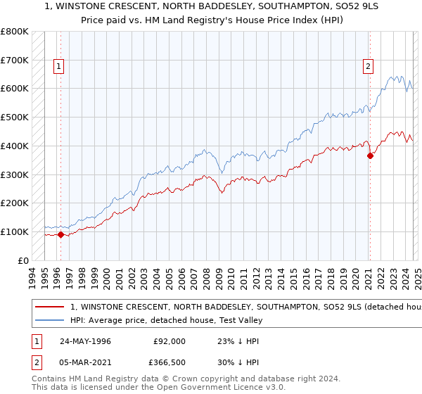 1, WINSTONE CRESCENT, NORTH BADDESLEY, SOUTHAMPTON, SO52 9LS: Price paid vs HM Land Registry's House Price Index