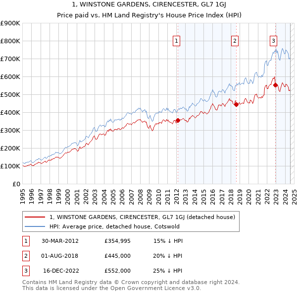 1, WINSTONE GARDENS, CIRENCESTER, GL7 1GJ: Price paid vs HM Land Registry's House Price Index