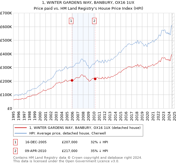 1, WINTER GARDENS WAY, BANBURY, OX16 1UX: Price paid vs HM Land Registry's House Price Index