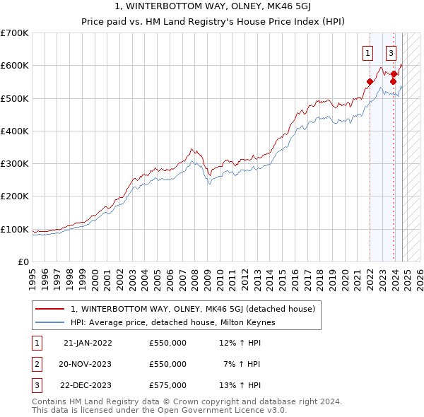 1, WINTERBOTTOM WAY, OLNEY, MK46 5GJ: Price paid vs HM Land Registry's House Price Index