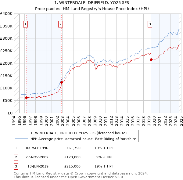 1, WINTERDALE, DRIFFIELD, YO25 5FS: Price paid vs HM Land Registry's House Price Index