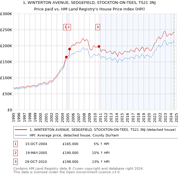 1, WINTERTON AVENUE, SEDGEFIELD, STOCKTON-ON-TEES, TS21 3NJ: Price paid vs HM Land Registry's House Price Index