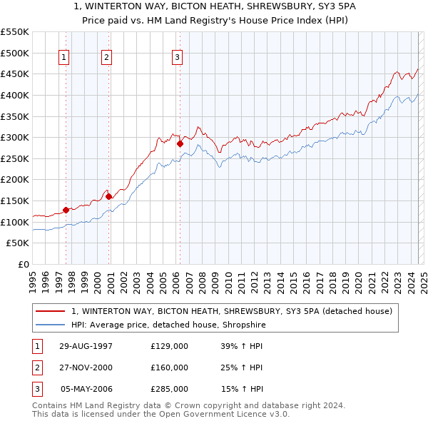 1, WINTERTON WAY, BICTON HEATH, SHREWSBURY, SY3 5PA: Price paid vs HM Land Registry's House Price Index