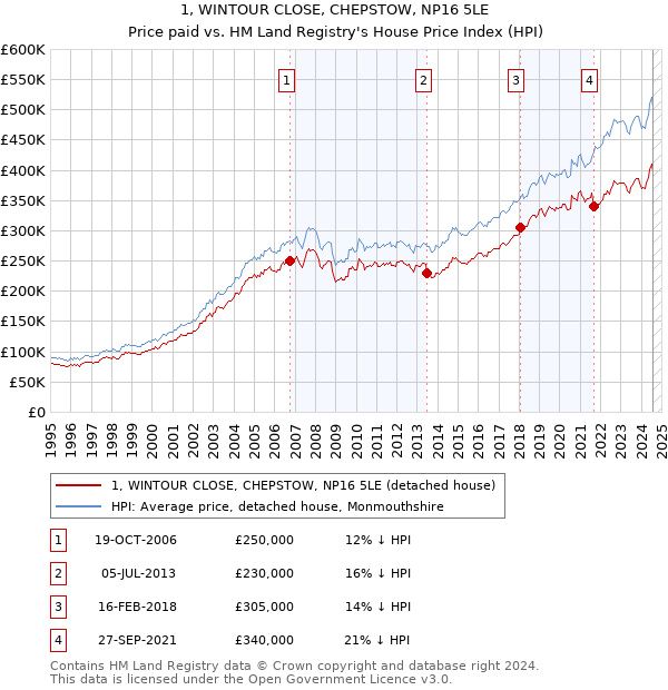 1, WINTOUR CLOSE, CHEPSTOW, NP16 5LE: Price paid vs HM Land Registry's House Price Index