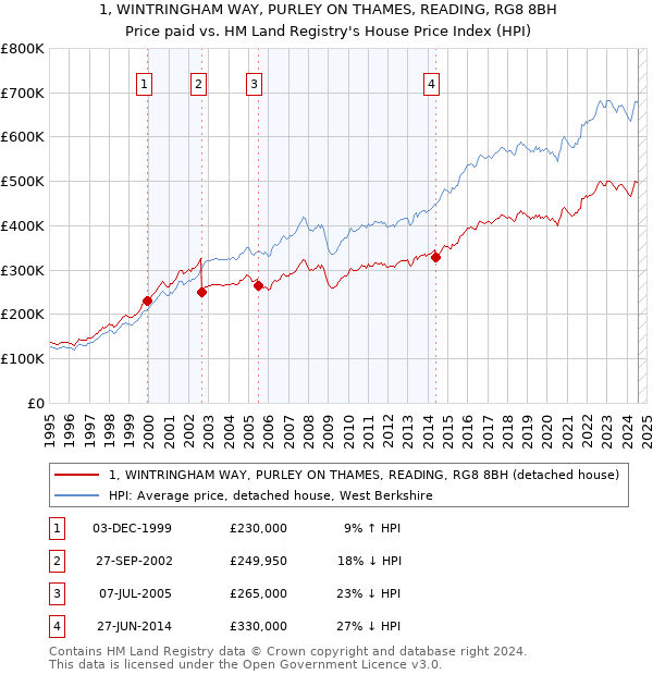 1, WINTRINGHAM WAY, PURLEY ON THAMES, READING, RG8 8BH: Price paid vs HM Land Registry's House Price Index