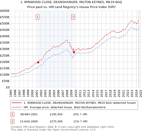 1, WINWOOD CLOSE, DEANSHANGER, MILTON KEYNES, MK19 6GQ: Price paid vs HM Land Registry's House Price Index