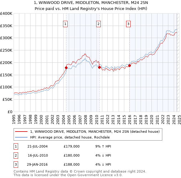 1, WINWOOD DRIVE, MIDDLETON, MANCHESTER, M24 2SN: Price paid vs HM Land Registry's House Price Index