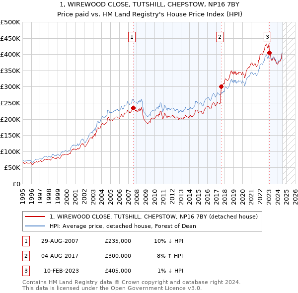 1, WIREWOOD CLOSE, TUTSHILL, CHEPSTOW, NP16 7BY: Price paid vs HM Land Registry's House Price Index