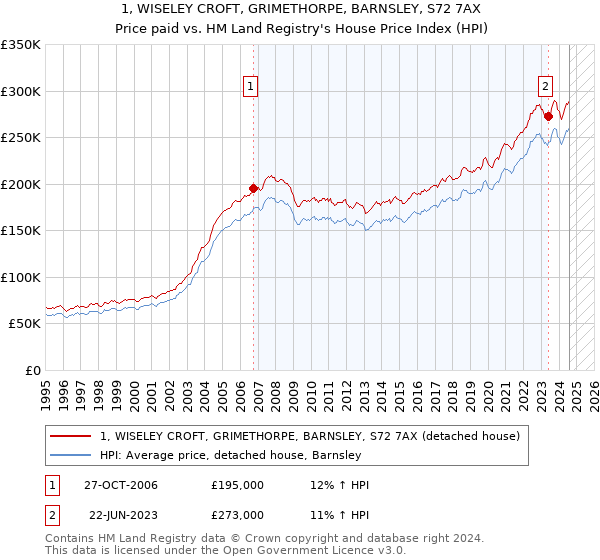 1, WISELEY CROFT, GRIMETHORPE, BARNSLEY, S72 7AX: Price paid vs HM Land Registry's House Price Index