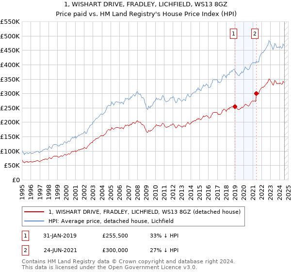 1, WISHART DRIVE, FRADLEY, LICHFIELD, WS13 8GZ: Price paid vs HM Land Registry's House Price Index