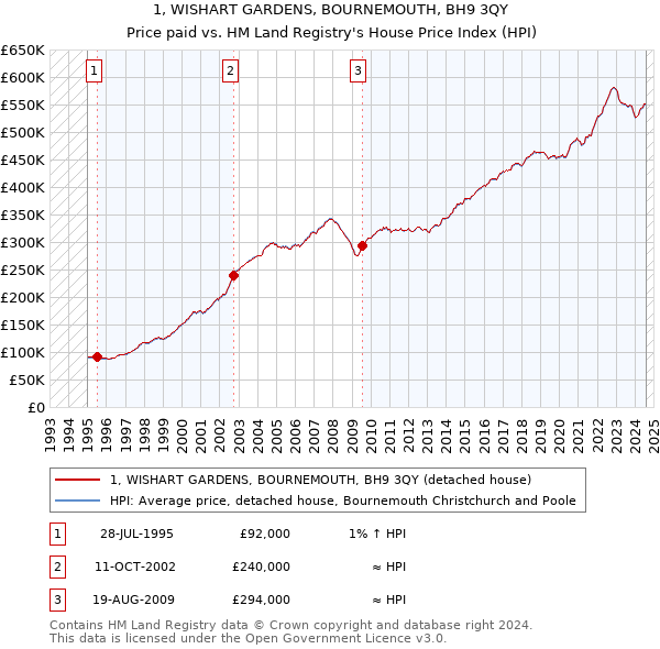 1, WISHART GARDENS, BOURNEMOUTH, BH9 3QY: Price paid vs HM Land Registry's House Price Index