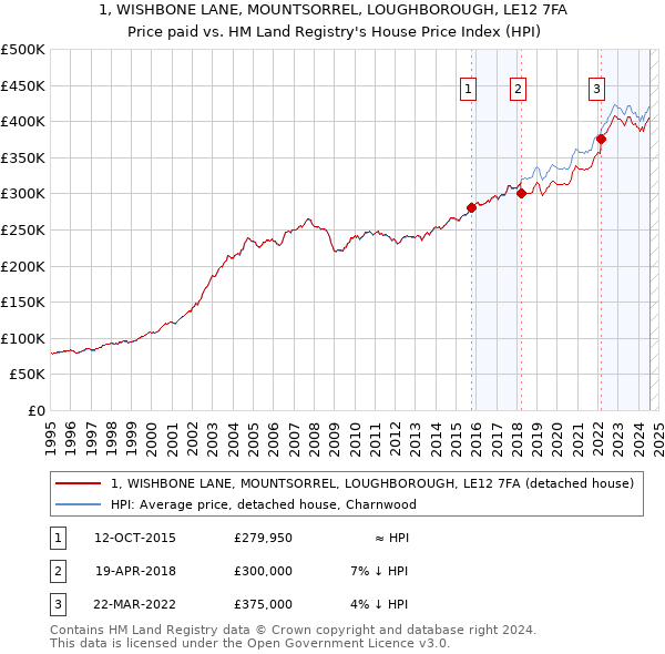 1, WISHBONE LANE, MOUNTSORREL, LOUGHBOROUGH, LE12 7FA: Price paid vs HM Land Registry's House Price Index