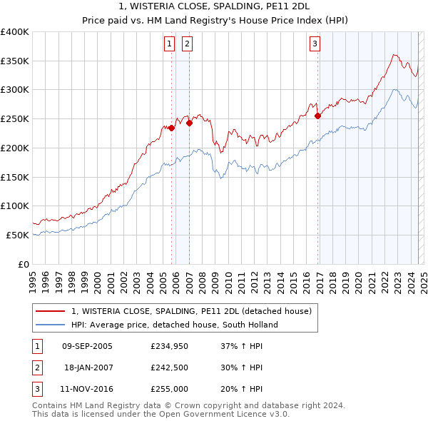 1, WISTERIA CLOSE, SPALDING, PE11 2DL: Price paid vs HM Land Registry's House Price Index