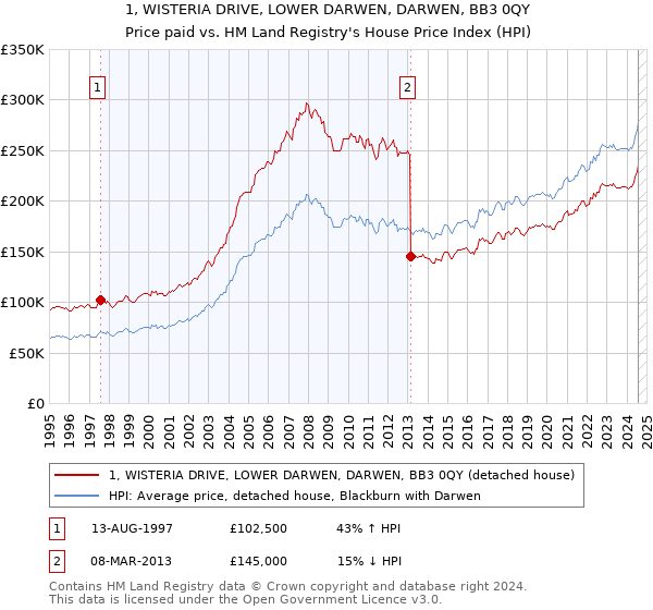 1, WISTERIA DRIVE, LOWER DARWEN, DARWEN, BB3 0QY: Price paid vs HM Land Registry's House Price Index