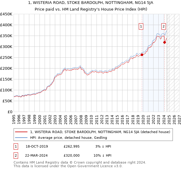 1, WISTERIA ROAD, STOKE BARDOLPH, NOTTINGHAM, NG14 5JA: Price paid vs HM Land Registry's House Price Index