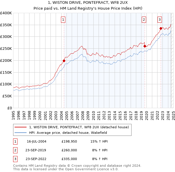 1, WISTON DRIVE, PONTEFRACT, WF8 2UX: Price paid vs HM Land Registry's House Price Index