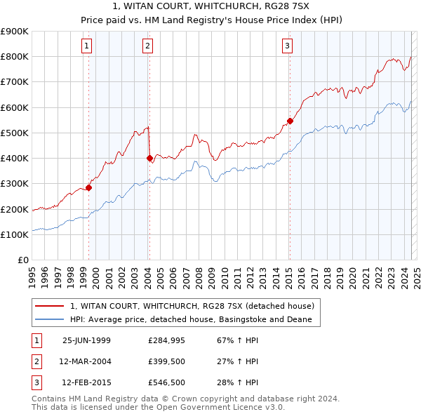 1, WITAN COURT, WHITCHURCH, RG28 7SX: Price paid vs HM Land Registry's House Price Index