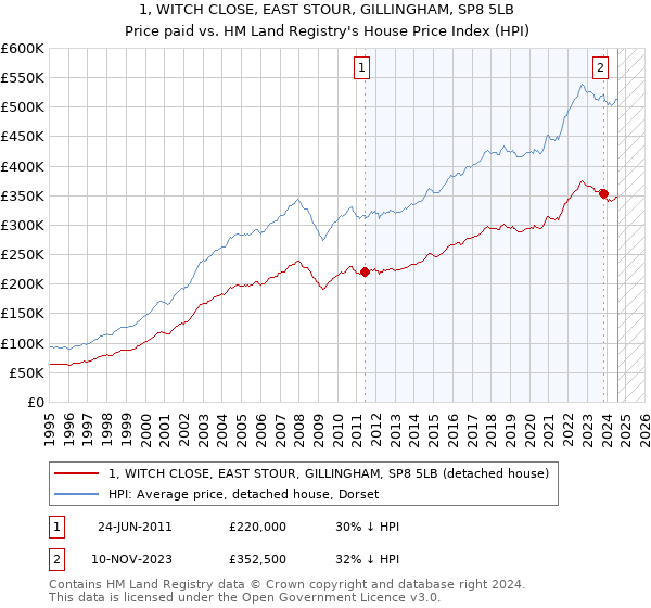 1, WITCH CLOSE, EAST STOUR, GILLINGHAM, SP8 5LB: Price paid vs HM Land Registry's House Price Index