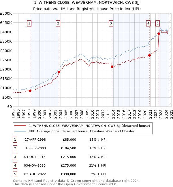 1, WITHENS CLOSE, WEAVERHAM, NORTHWICH, CW8 3JJ: Price paid vs HM Land Registry's House Price Index