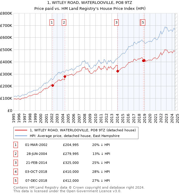 1, WITLEY ROAD, WATERLOOVILLE, PO8 9TZ: Price paid vs HM Land Registry's House Price Index