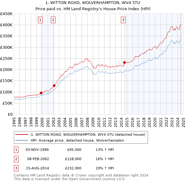 1, WITTON ROAD, WOLVERHAMPTON, WV4 5TU: Price paid vs HM Land Registry's House Price Index