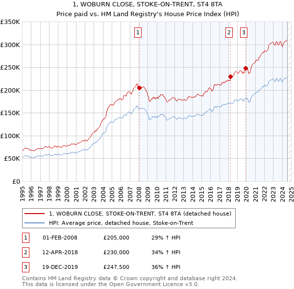 1, WOBURN CLOSE, STOKE-ON-TRENT, ST4 8TA: Price paid vs HM Land Registry's House Price Index