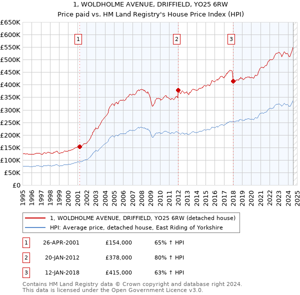 1, WOLDHOLME AVENUE, DRIFFIELD, YO25 6RW: Price paid vs HM Land Registry's House Price Index