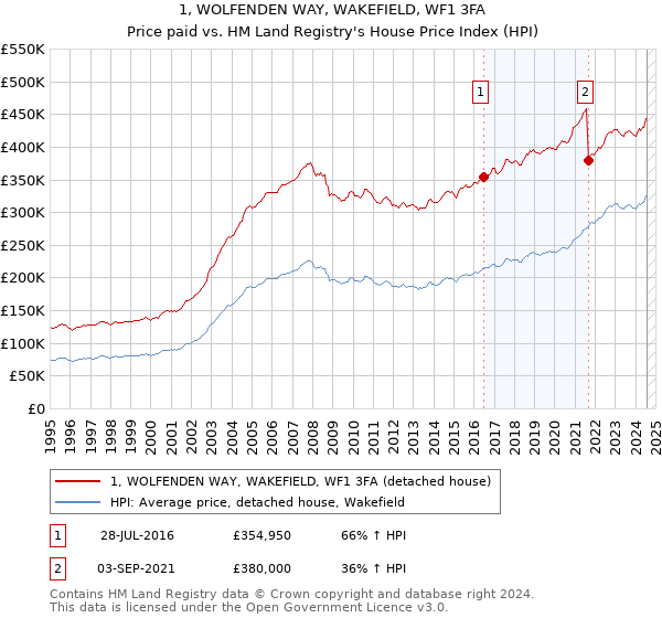 1, WOLFENDEN WAY, WAKEFIELD, WF1 3FA: Price paid vs HM Land Registry's House Price Index