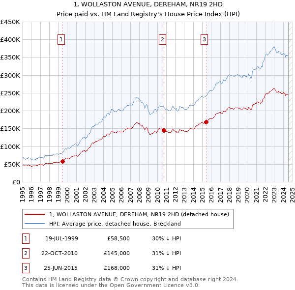 1, WOLLASTON AVENUE, DEREHAM, NR19 2HD: Price paid vs HM Land Registry's House Price Index