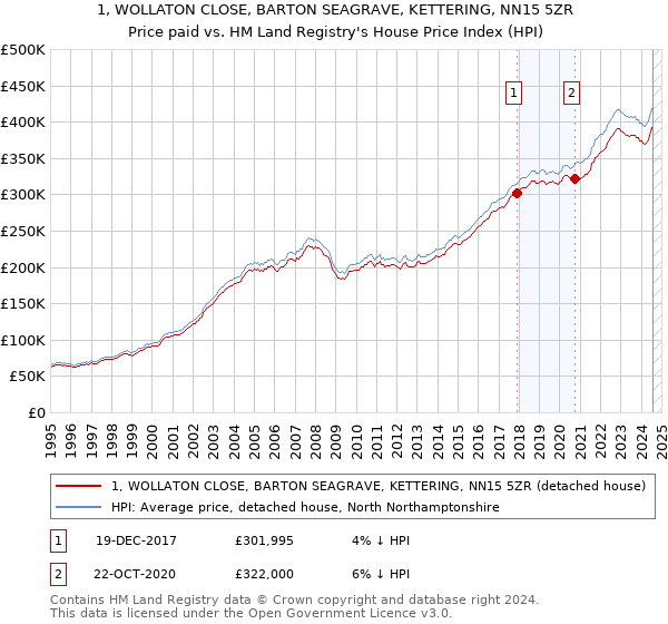 1, WOLLATON CLOSE, BARTON SEAGRAVE, KETTERING, NN15 5ZR: Price paid vs HM Land Registry's House Price Index