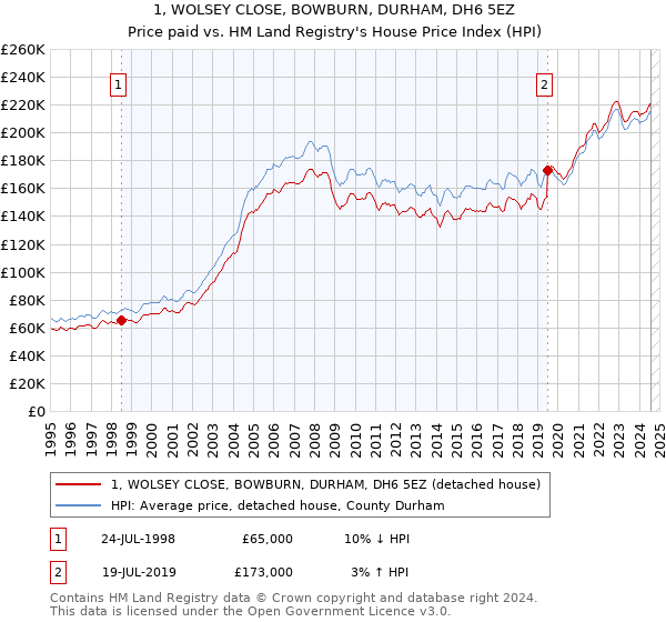 1, WOLSEY CLOSE, BOWBURN, DURHAM, DH6 5EZ: Price paid vs HM Land Registry's House Price Index