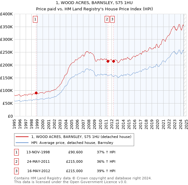 1, WOOD ACRES, BARNSLEY, S75 1HU: Price paid vs HM Land Registry's House Price Index