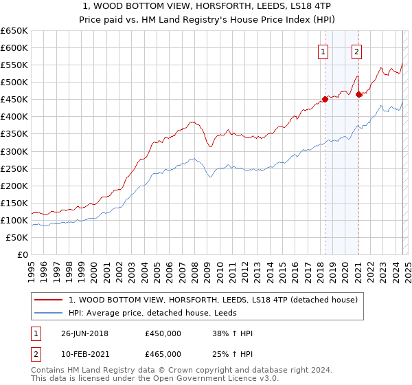 1, WOOD BOTTOM VIEW, HORSFORTH, LEEDS, LS18 4TP: Price paid vs HM Land Registry's House Price Index