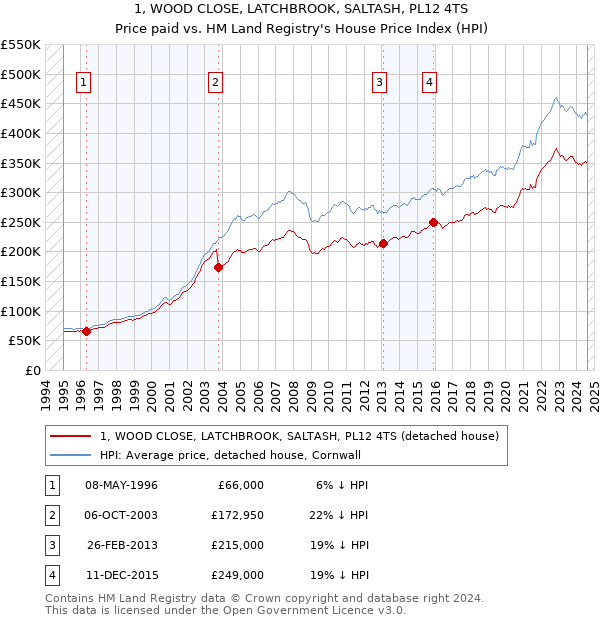 1, WOOD CLOSE, LATCHBROOK, SALTASH, PL12 4TS: Price paid vs HM Land Registry's House Price Index