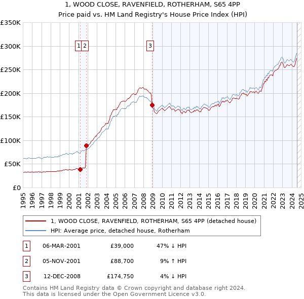 1, WOOD CLOSE, RAVENFIELD, ROTHERHAM, S65 4PP: Price paid vs HM Land Registry's House Price Index