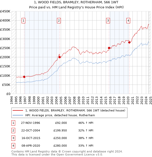 1, WOOD FIELDS, BRAMLEY, ROTHERHAM, S66 1WT: Price paid vs HM Land Registry's House Price Index