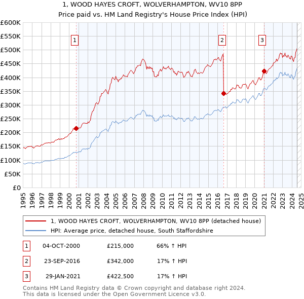 1, WOOD HAYES CROFT, WOLVERHAMPTON, WV10 8PP: Price paid vs HM Land Registry's House Price Index