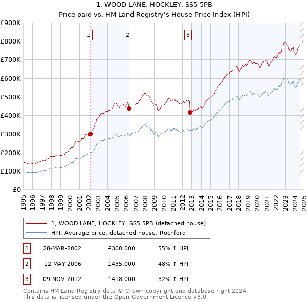 1, WOOD LANE, HOCKLEY, SS5 5PB: Price paid vs HM Land Registry's House Price Index