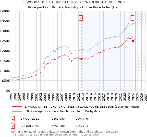 1, WOOD STREET, CHURCH GRESLEY, SWADLINCOTE, DE11 9QB: Price paid vs HM Land Registry's House Price Index