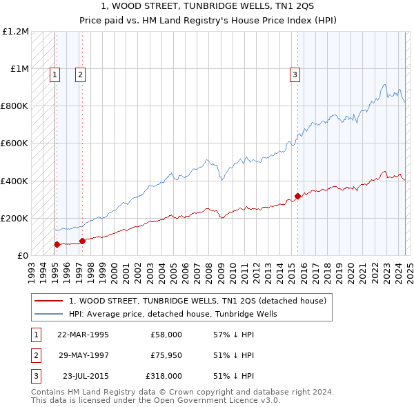 1, WOOD STREET, TUNBRIDGE WELLS, TN1 2QS: Price paid vs HM Land Registry's House Price Index