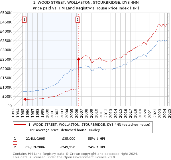 1, WOOD STREET, WOLLASTON, STOURBRIDGE, DY8 4NN: Price paid vs HM Land Registry's House Price Index