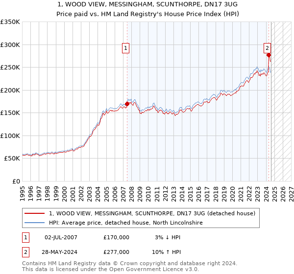 1, WOOD VIEW, MESSINGHAM, SCUNTHORPE, DN17 3UG: Price paid vs HM Land Registry's House Price Index