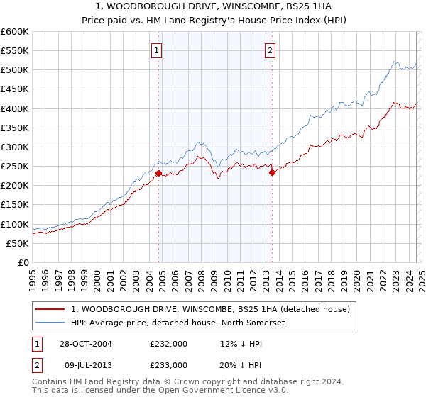 1, WOODBOROUGH DRIVE, WINSCOMBE, BS25 1HA: Price paid vs HM Land Registry's House Price Index