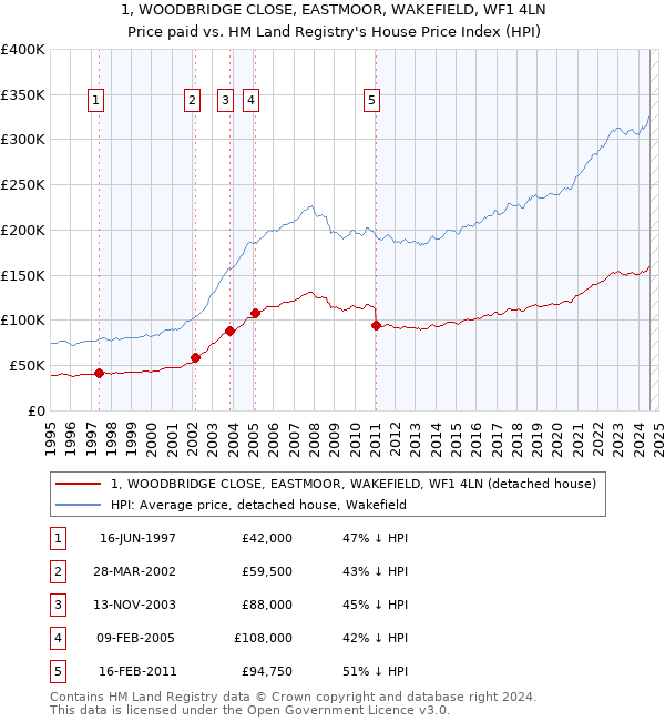 1, WOODBRIDGE CLOSE, EASTMOOR, WAKEFIELD, WF1 4LN: Price paid vs HM Land Registry's House Price Index