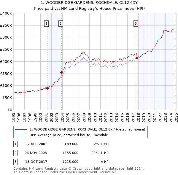 1, WOODBRIDGE GARDENS, ROCHDALE, OL12 6XY: Price paid vs HM Land Registry's House Price Index